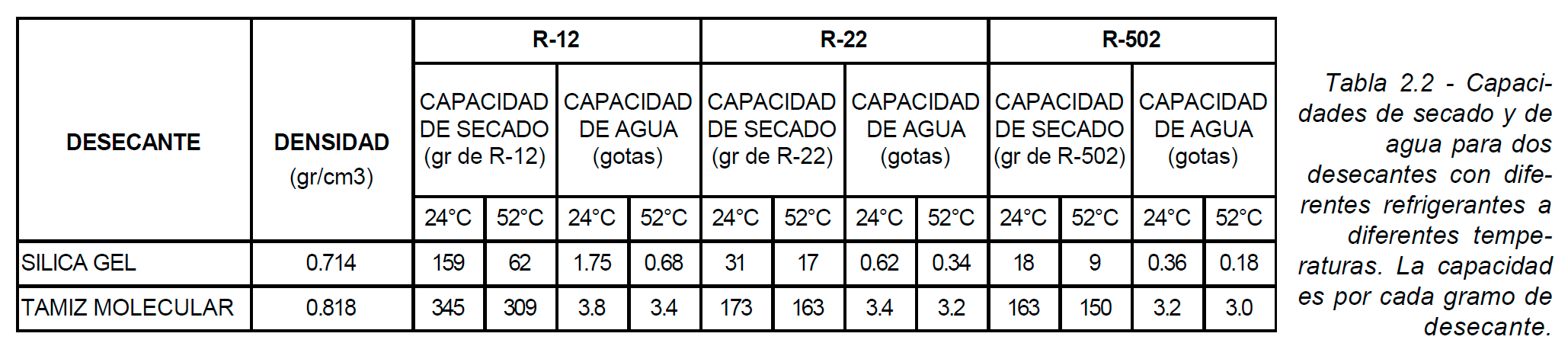 Capacidades de secado y de agua para dos desecantes  con  diferentes  refrigerantes  a diferentes  temperaturas.