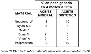 Tabla 10.13 Efecto sobre materiales de aceites de viscosidad 32 cSt.