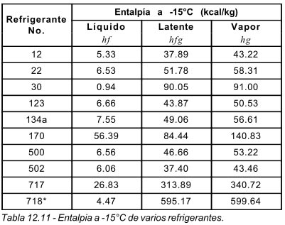 Tabla 12.11 Entalpia a -15°C de varios refrigerantes.