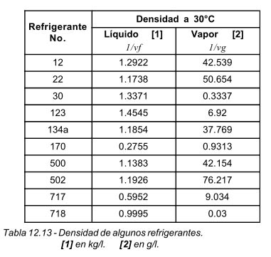 Tabla 12.13 Densidad de algunos refrigerantes. [1] en kg/l.      [2] en g/l.