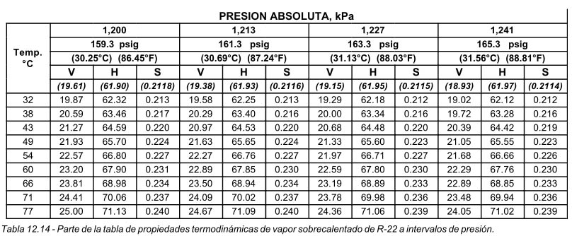 Tabla 12.14 Parte de la tabla de propiedades termodinámicas de vapor sobrecalentado de R-22 a intervalos de presión.
