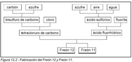 Figura 12.2 Fabricación del Freón 12 y Freón 11.