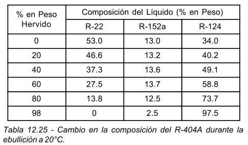 Tabla  12.25 Cambio  en  la  composición  del  R-404A  durante  la ebullición a 20°C.