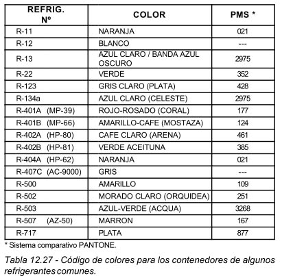 Tabla 12.27 Código de colores para los contenedores de algunos refrigerantes comunes.