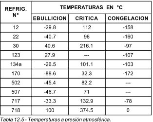 Tabla 12.5 Temperaturas a presión atmosférica.