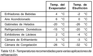 Tabla 12.6 Temperaturas recomendadas para varias aplicaciones de refrigeración.