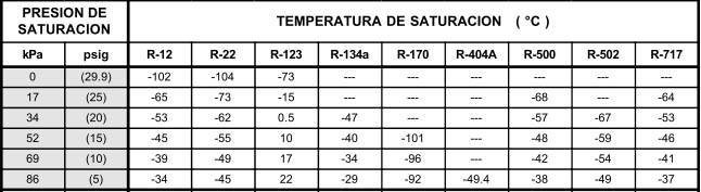 Tabla 12.9 Relación de presión - temperatura para varios refrigerantes.