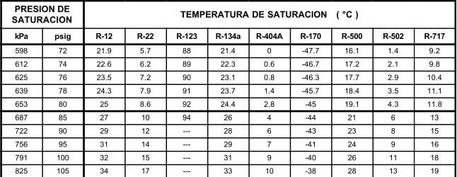 Tabla 12.9 Relación de presión - temperatura para varios refrigerantes.