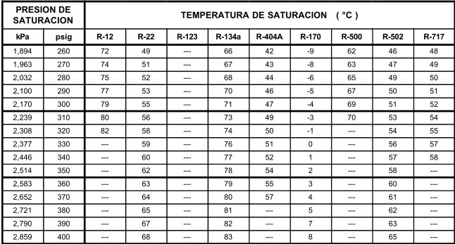 Como usar tabla de presion temperatura