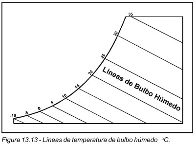Figura 13.13 Líneas de temperatura de bulbo húmedo    o C.