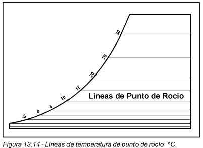 Figura 13.14 Líneas de temperatura de punto de rocío  o C.