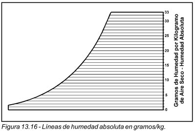 Figura 13.16 Líneas de humedad absoluta en gramos/kg.