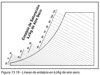 Figura 13.18 Líneas de entalpía en kJ/kg de aire seco.