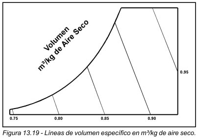 Figura 13.19 Líneas de volumen específico en m³/kg de aire seco.