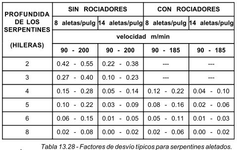 Tabla 13.28 Factores de desvío típicos para serpentines aletados.