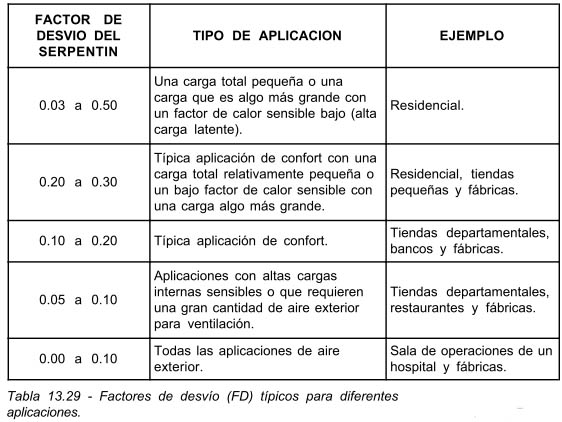 Tabla  13.29 Factores  de  desvío  (FD)  típicos  para  diferentes aplicaciones.