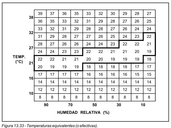 Figura 13.33 Temperaturas equivalentes (o efectivas).