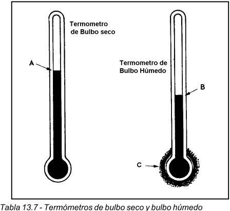 colección Basura Especialista Qué es el termómetro de bulbo húmedo?