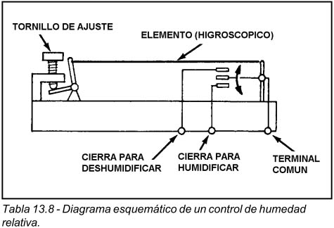 Tabla 13.8 Diagrama esquemático de un control de humedad relativa.