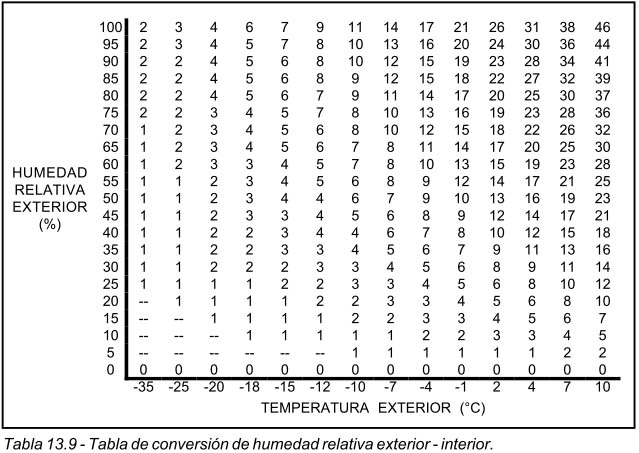 Tabla 13.9 Tabla de conversión de humedad relativa exterior - interior.