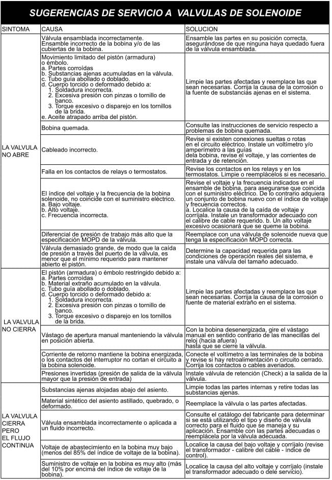 Sugerencias de servicio a válvulas de solenoide