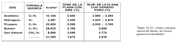 Tabla que muestra el color y temperatura de la flama de diferentes gases combustibles