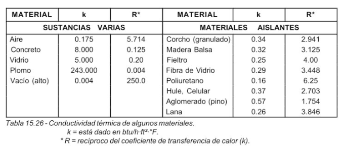 Tabla que presenta la conductividad térmica de varios materiales, donde k está expresado en BTU/h·ft²·°F. También muestra el valor de R, que es el recíproco del coeficiente de transferencia de calor (k)