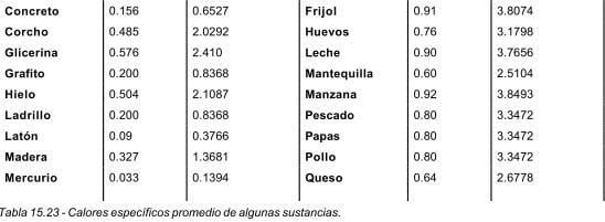 Tabla que muestra los colores específicos promedio de diversas sustancias