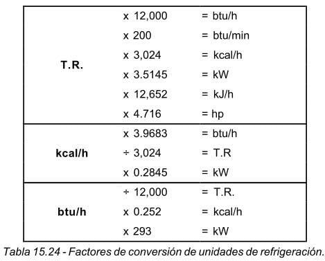 Tabla que presenta los factores de conversión de unidades de refrigeración