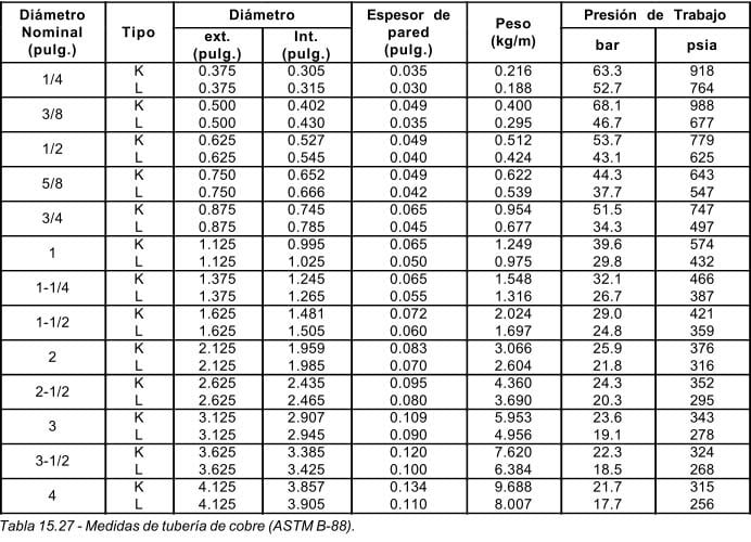 Tabla que muestra las medidas de tubería de cobre conforme a la norma ASTM B-88
