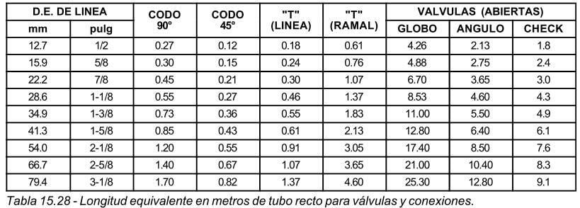 Tabla que muestra la longitud equivalente en metros de tubo recto al instalar válvulas y conexiones en un sistema de tuberías
