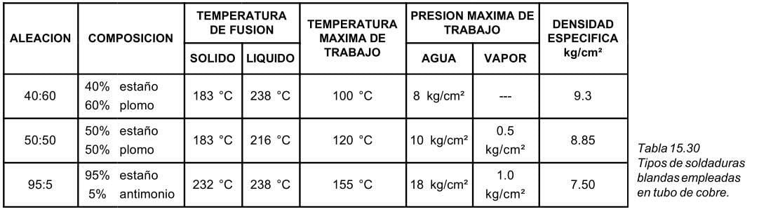 Tabla que presenta los tipos de soldaduras blandas comúnmente empleadas en tubos de cobre