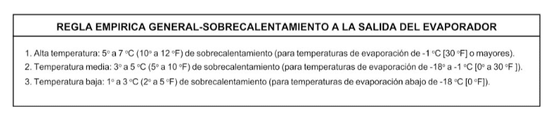 Regla empírica general sobre sobrecalentamiento a la salida del evaporador: Alta temperatura: 5°C a 7°C (10°F a 12°F) de sobrecalentamiento para temperaturas de evaporación de -1°C (30°F) o mayores. Temperatura media: 3°C a 5°C (5°F a 10°F) de sobrecalentamiento para temperaturas de evaporación de -18°C a -1°C (0°F a 30°F). Temperatura baja: 1°C a 3°C (2°F a 5°F) de sobrecalentamiento para temperaturas de evaporación por debajo de -18°C (0°F).