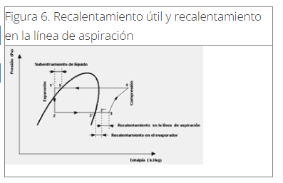 Diagrama que representa el recalentamiento útil y el recalentamiento en la línea de aspiración en un sistema de refrigeración