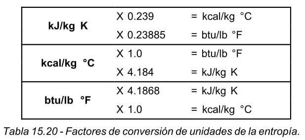 Tabla que muestra los factores de conversión de unidades de entropía