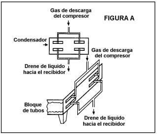 "Diagrama esquemático de un sistema de refrigeración. Se observa el flujo del gas de descarga del compresor hacia el condensador, donde el gas se enfría. También se indican los drenajes de líquido hacia el recibidor y un bloque de tubos, representando el proceso de condensación y recolección del refrigerante."