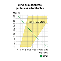 bomba-eléctrica-periférica-autocebante-para-agua-1-hp-bopa-1-12782