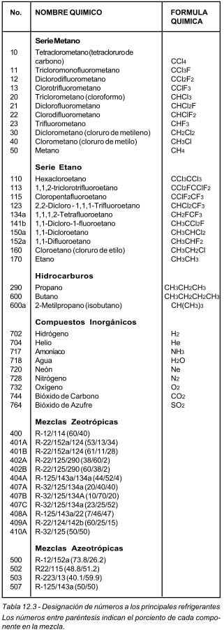 Tabla con la designación de números de los principales refrigerantes, organizada en columnas que incluyen el número, nombre químico y fórmula química. Secciones principales: Serie Metano, Serie Etano, Hidrocarburos, Compuestos Inorgánicos, Mezclas Zeotrópicas y Mezclas Azeotrópicas. Contiene compuestos como tetraclorometano (CCl₄), clorofluorometanos, hidrocarburos como propano y butano, gases inorgánicos como hidrógeno (H₂) y dióxido de carbono (CO₂), y mezclas de refrigerantes con sus porcentajes indicados entre paréntesis
